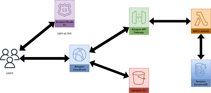 Architecture Diagram